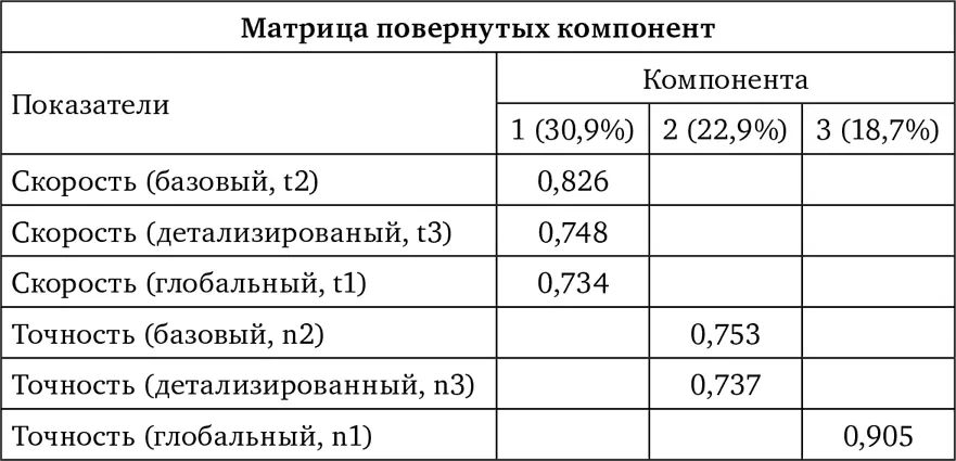 В группе 19летних студентовхимиков факторная матрица включает как и у - фото 23