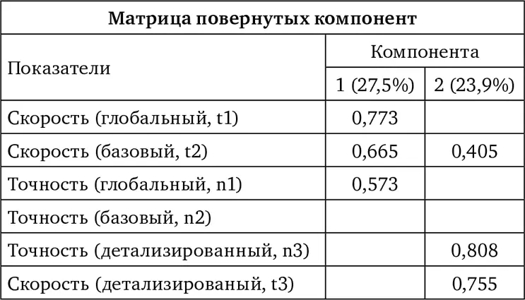 Таблица 5Факторная структура концепта в группе студентовхимиков с наличием - фото 24