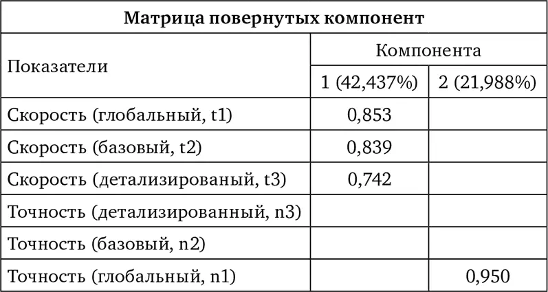 Согласно таблице 5 факторная матрица концепта вещество в группе - фото 25