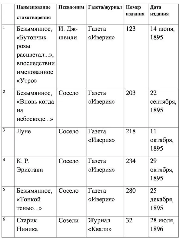 Итак как видим псевдонимом И Джшвили подписано лишь первое стихотворение а - фото 6