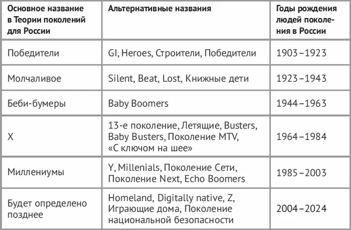 Какие факторы дали названия поколениям Временной период когда они возникли - фото 3