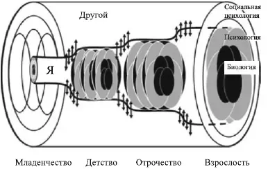 Рис 1Общая модель развития А Самероффа Sameroff 2010 Самерофф также - фото 3