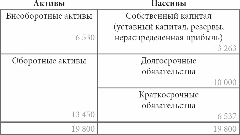 Активы делятся на внеоборотныеи оборотные Внеоборотные активы это та часть - фото 3