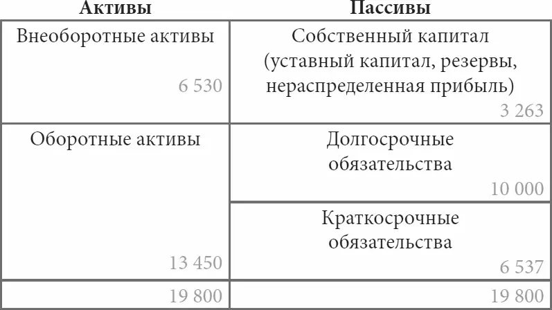 Что представляют собой оборотные внеоборотные активы и другие разделы - фото 10