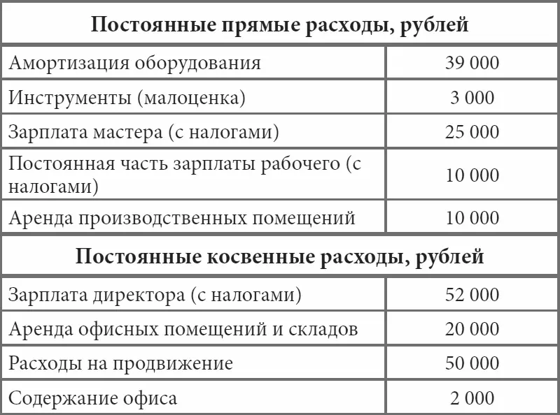 Если уменьшить маржинальную прибыль на постоянные прямые расходы то мы получим - фото 17