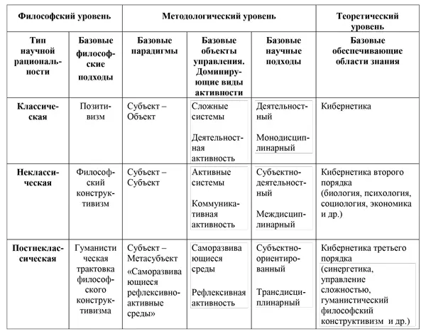 Таблица 2 Обобщенные результаты философскометодологического анализа эволюции - фото 2