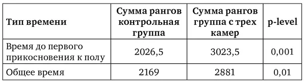 А вот между экспериментальными группами не было получено значимых различий - фото 31