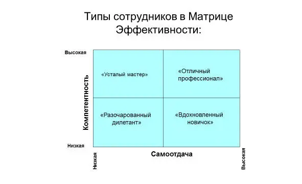 Работа с сотрудниками находящимися в разных сегментах Матрицы Эффективности - фото 7