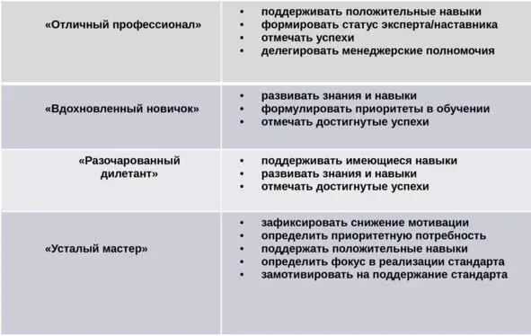 Более детальные советы и рекомендации по работе с разными типами сотрудников я - фото 9