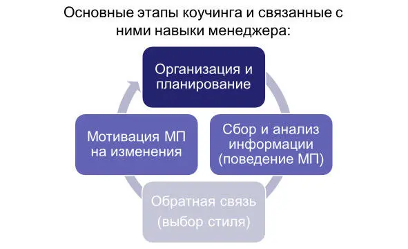 Поскольку коучинг представляет собой не только проведение и разбор совместных - фото 10