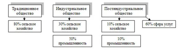 Рис20 Занятость населения на разных стадиях развития общества - фото 21