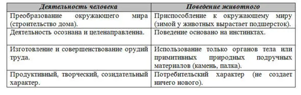 Рис3 Деятельность человека и поведение животного Человек способен заниматься - фото 3