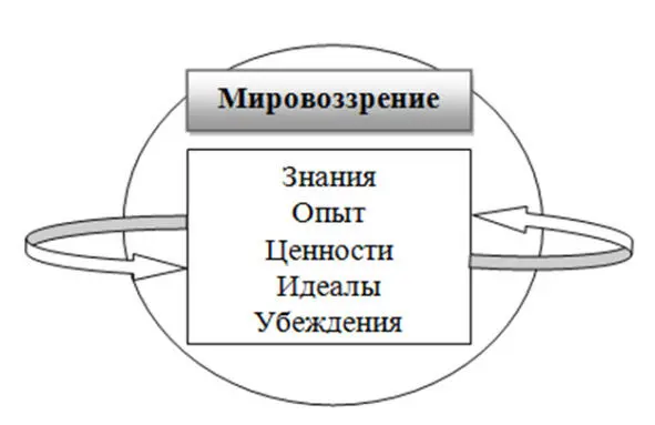 Рис5 Составляющие мировоззрения Существуют две крайности в миропонимании - фото 5
