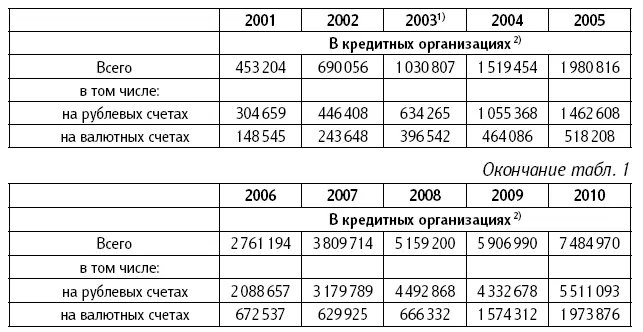 1С 2003 г данные приведены без учета средств на счетах индивидуальных - фото 1
