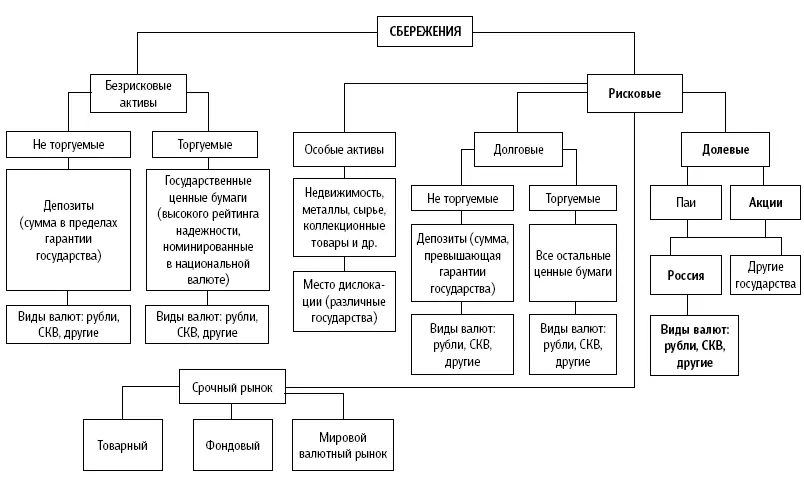 Блоксхема 1 Модель альтернативных возможностей использования сбережений - фото 2