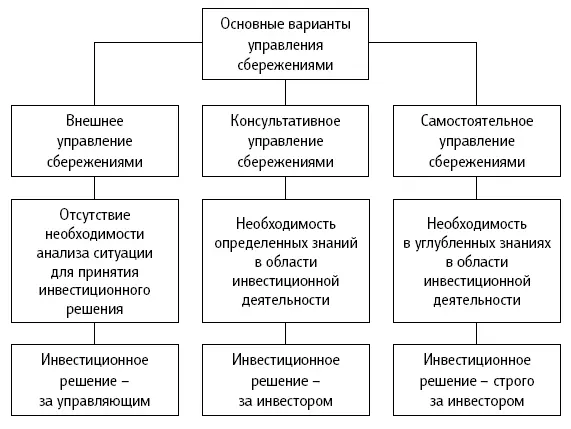 Блоксхема 2 Основные подходы к управлению сбережениями Из вышесказанного - фото 3