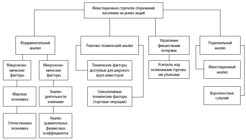 Блоксхема 3 Инвестиционная стратегия сбережений населения на рынке акций - фото 4