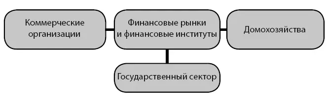 Рис 12 Блоксхема Роль финансовых рынков в рыночной экономике В - фото 3
