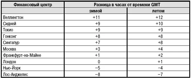 Из табл 12 видно чтобы получить значение времени в Лондоне достаточно от - фото 5