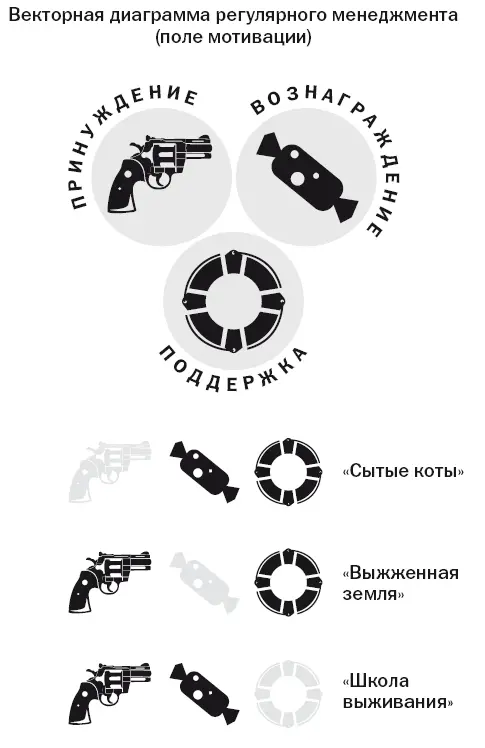 Сотруднику с мотивацией избегания нужно не только принуждение но и - фото 1