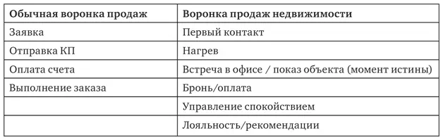 По сути в обычной воронке роль продавца сводится к отгрузке заказа В - фото 3