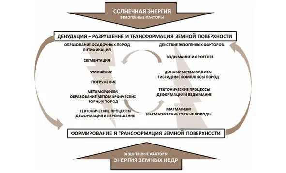 Схема круговорота вещества на Земле Недра планеты под воздействием внутренних и - фото 35