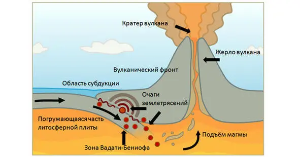 Схема образования стратовулкана в зоне субдукции Красные точки это очаги - фото 40