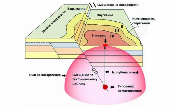 Основные характеристики землетрясения гипоцентр эпицентр и очаг разным - фото 41