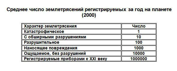 Никто не знает точно сколько землетрясений на самом деле происходит на Земле - фото 45