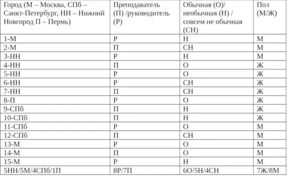 Таблица 1 Критерии подбора стимульного материала При выборе стимульного - фото 1