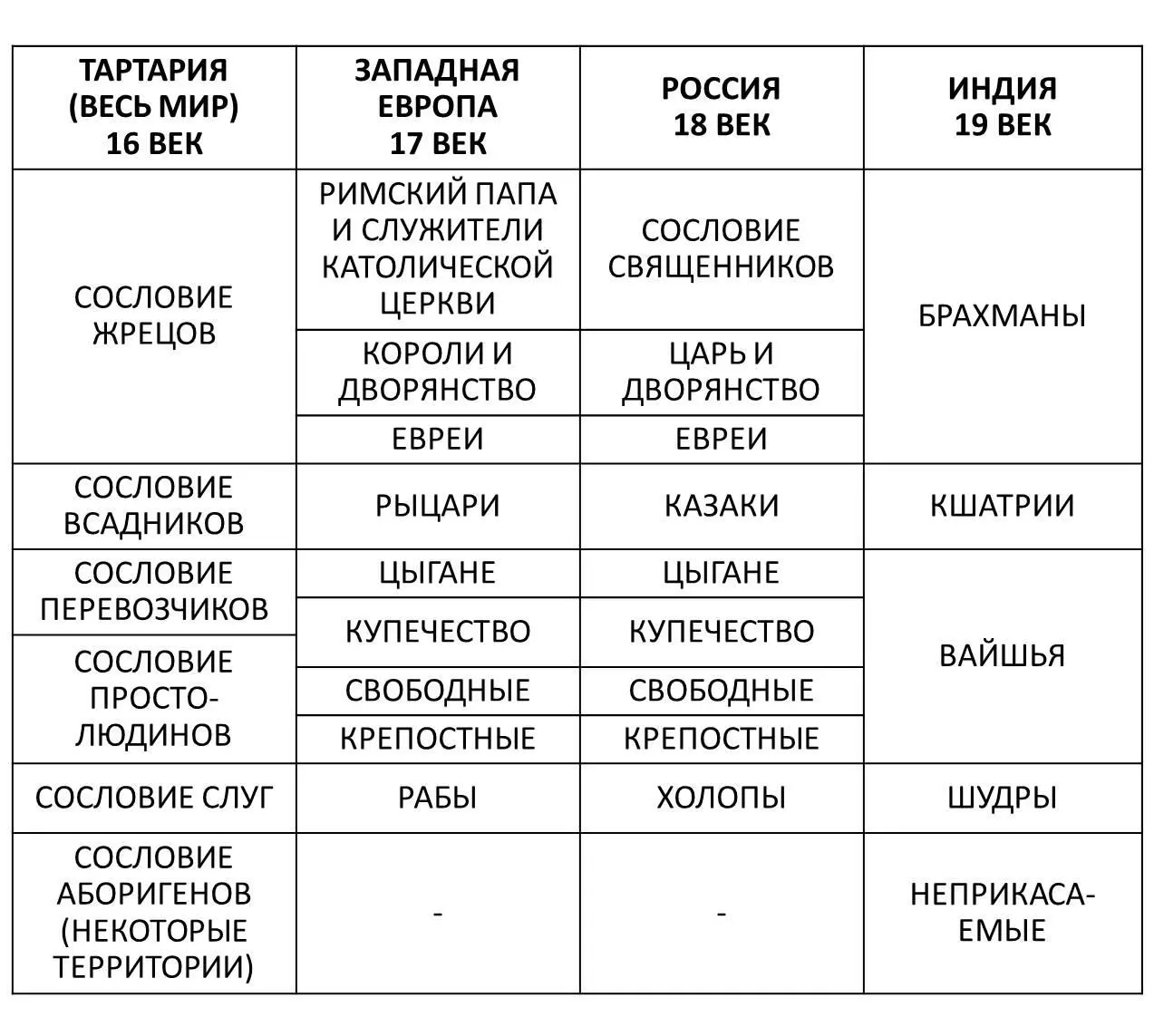 Данная таблица не отражает в полной мере содержательное происхождение сословий - фото 5