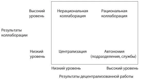 Рис 13 Рациональная коллаборация Высокие результаты от децентрализации и - фото 3