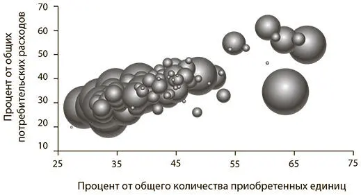 Рис 11Суперпотребители 10 по 124 категориям товаров широкого потребления - фото 1