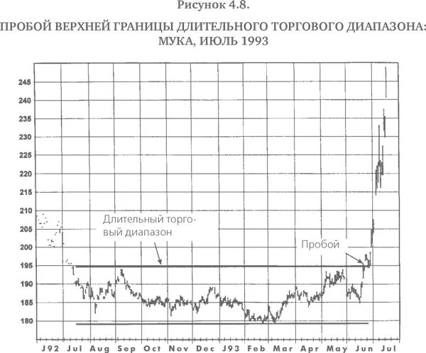 5 Поддержка и сопротивление На узком рынке где ценам негде разгуляться - фото 67