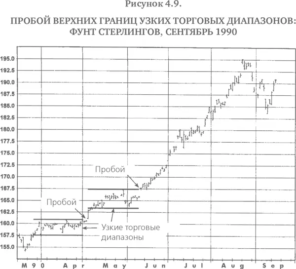 5 Поддержка и сопротивление На узком рынке где ценам негде разгуляться - фото 68