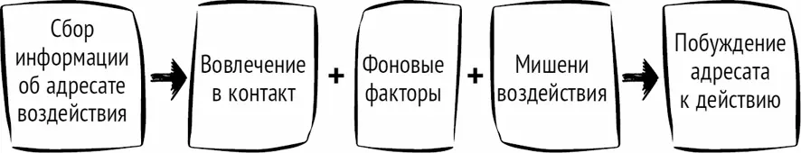 Рис 2Модель скрытого управления Шейнов 2007 Фоновые факторы фон - фото 3