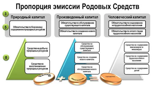 Вновь созданный капитал становится обеспечением новой эмиссии которая - фото 2