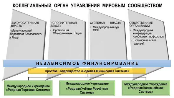 Коллегиальный органа управления мировым сообществом Система международных - фото 8