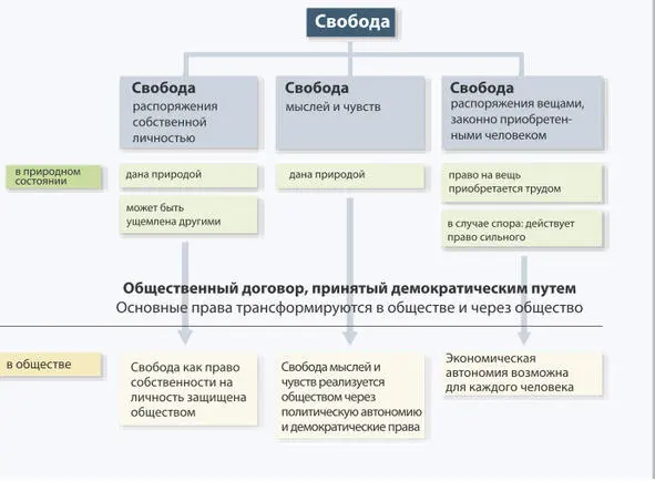 Рис 1 Концепция свободы Джона Локка В вопросе реализации свободы уже в - фото 1