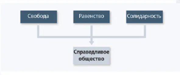 Рис 3 Справедливое общество и базовые ценности В то же время при - фото 3