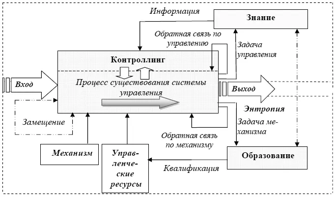 Рис 2 Схема процесса существования системы управления экономического - фото 2