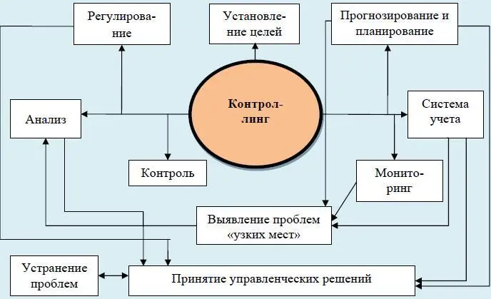 Рис 3 Схема структуры процесса контроллинга Контроллинг в силу своей - фото 3