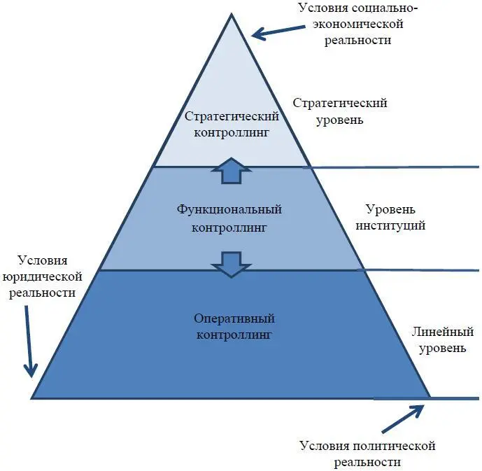 Рис 6 Пирамида института контроллинга Следовательно основополагающее - фото 6