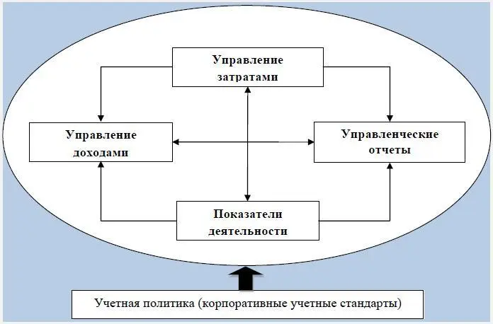Рис 9 Интерфейс управленческого учета Управление затратами это важная и - фото 9