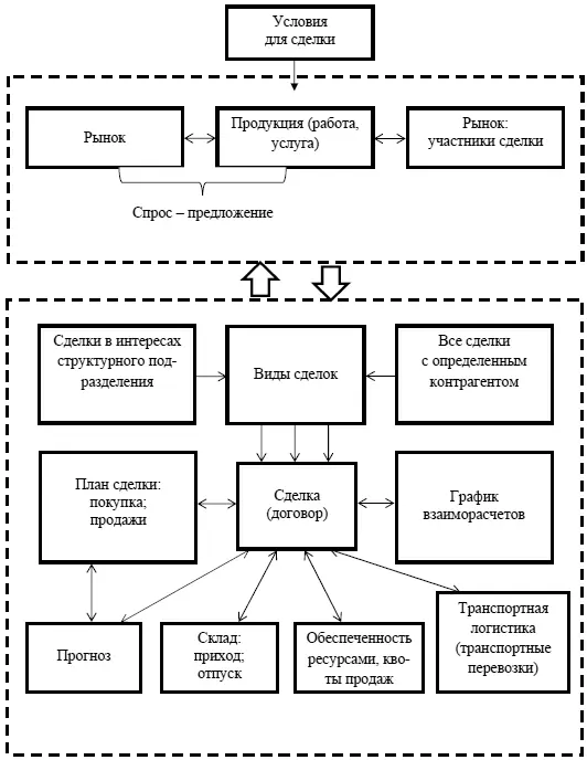 Рис 11 Возможные аспекты отражения сделки в управленческом учете Возникающие - фото 14