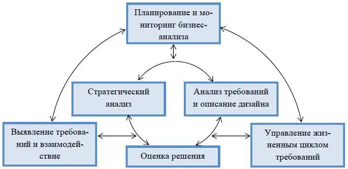 Рис 13 Связи между областями знаний 215 Несмотря на то что бизнесанализ - фото 19