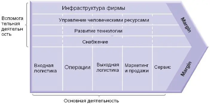 Рис 17 Цепочка ценности стоимости М Портера 143 с 60 Конкурентное - фото 25