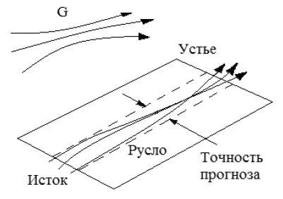 Рис 18 Схема возникновения русла 113 с 303 Наиболее адекватной моделью - фото 32
