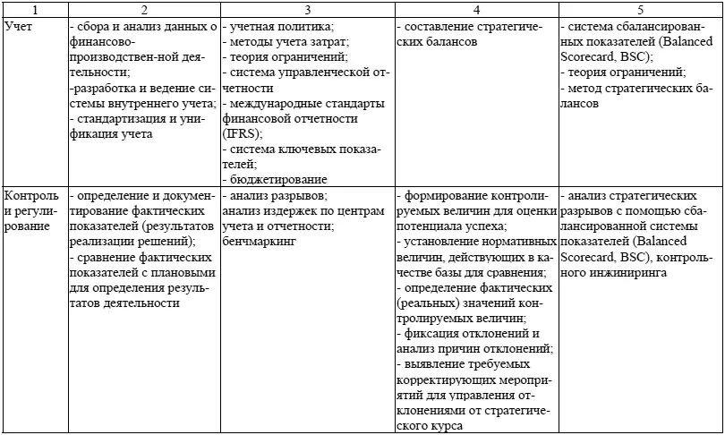 Развитие учетноаналитической концепции контроллинга Теория и методология - фото 39