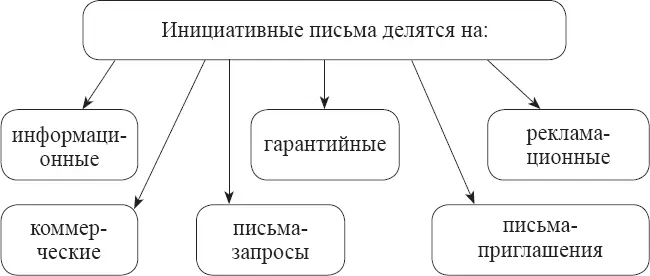 Ответные письмапо своему содержанию носят зависимый от инициативных писем - фото 10